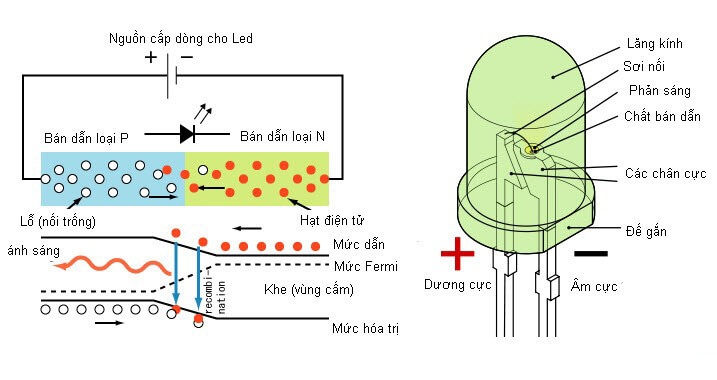 Nguyên lý hoạt động của đèn LED